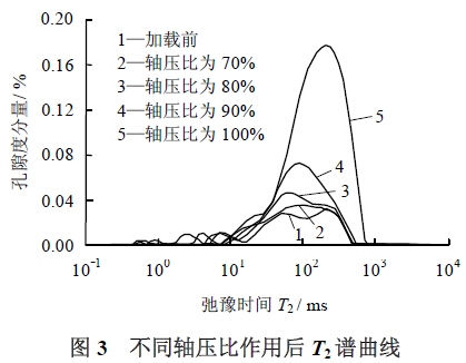 核磁共振应用研究基于核磁共振技术的大理岩 三轴压缩损伤规律研究