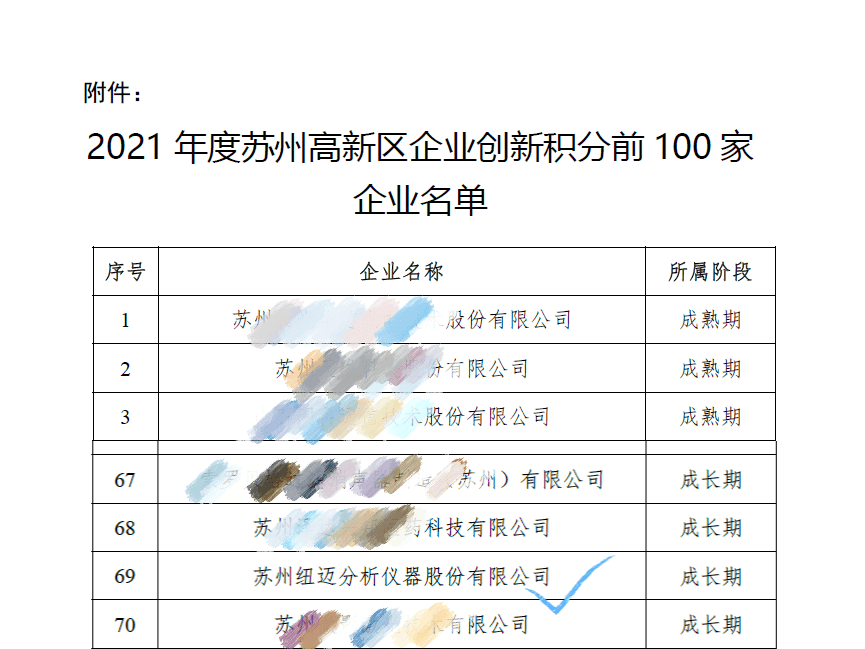 祝贺！苏州半岛(中国)入围区创新积分百强企业